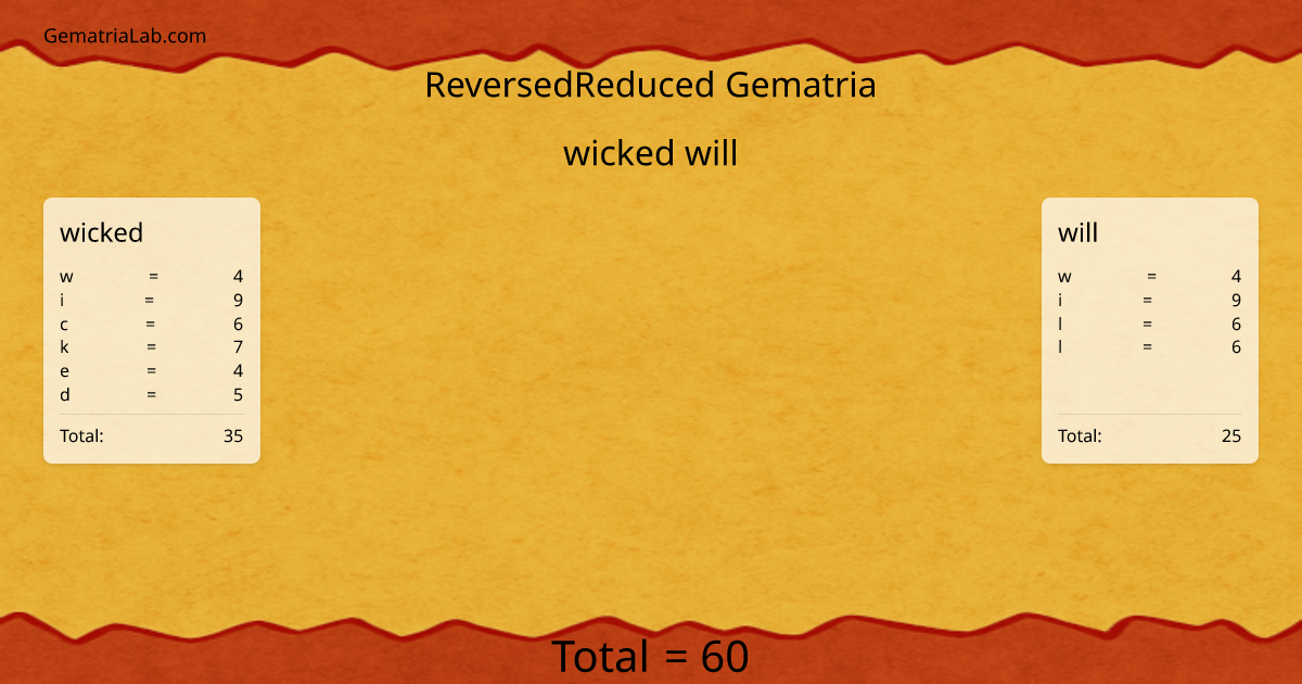 wicked will in reversedReduced Gematria